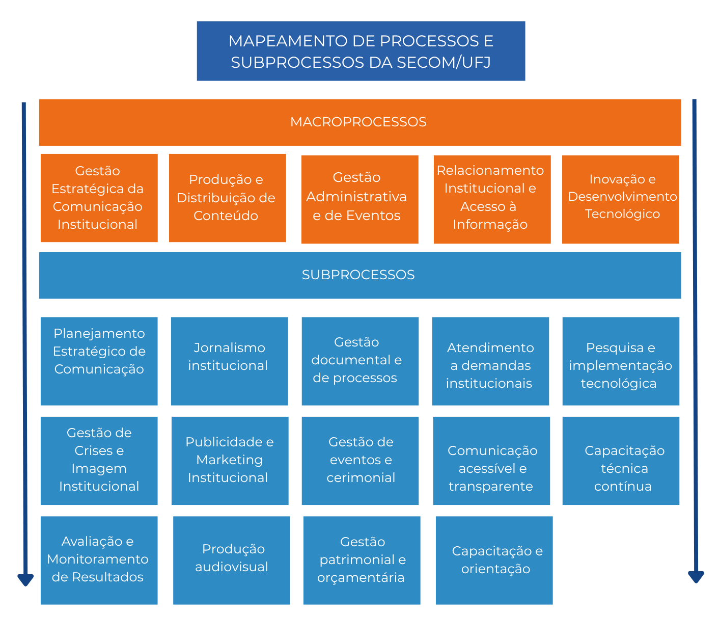 Imagem que descreve de forma resumida o mapeamento de processos da Secom